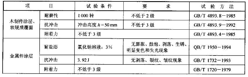 機場椅各種材質試驗方法(圖1)