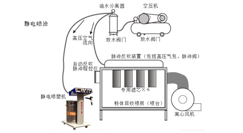 機場排椅靜電噴粉噴涂的工藝流程(圖1)