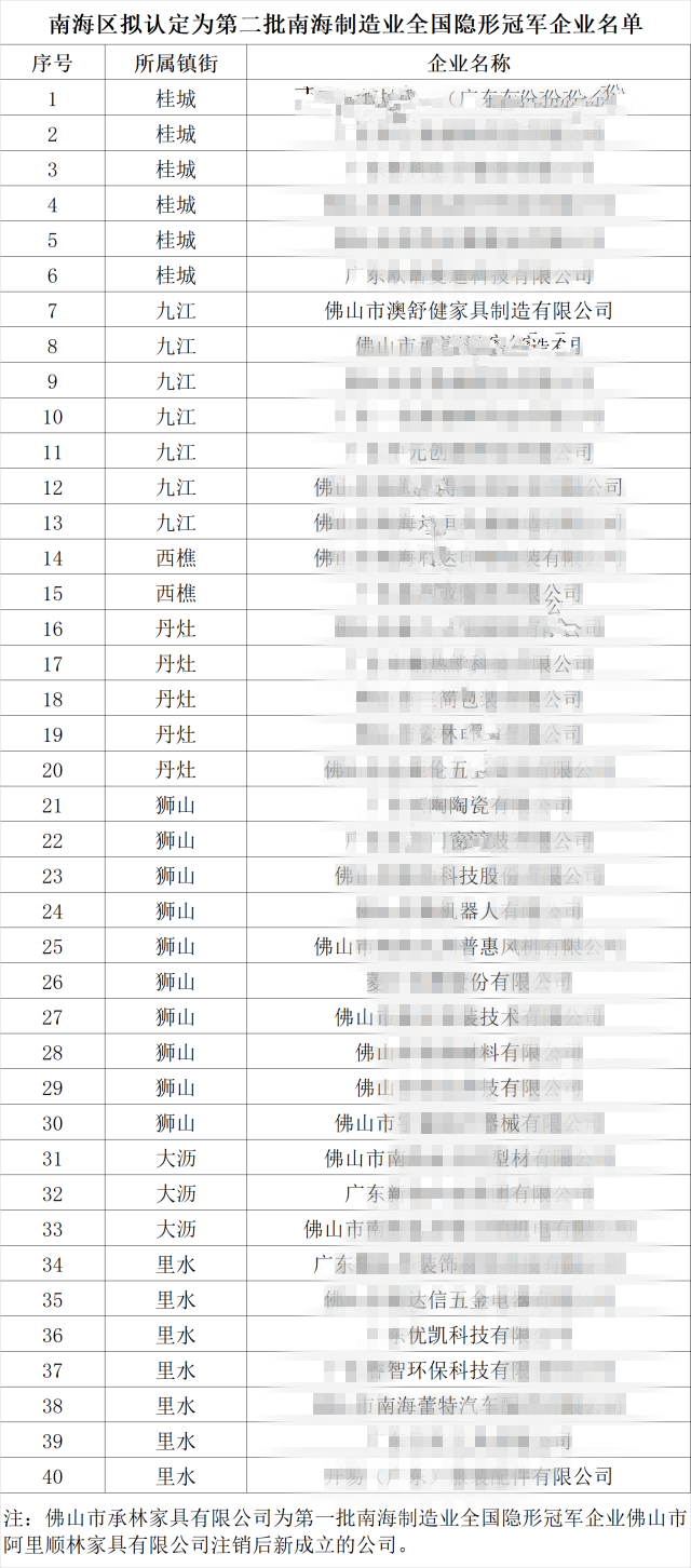 鼓掌！澳舒健家具“第二批南海制造業全國隱形冠軍”通過公示(圖1)